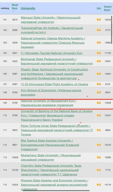 Національна Академія Управління (National academy of Management) – гідно представлена у рейтингу Webometrics