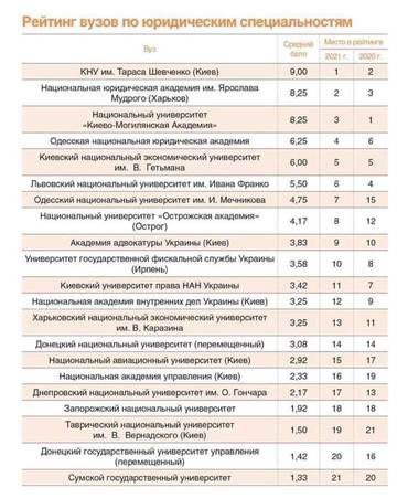 Ми в рейтингу ВУЗів-2021!