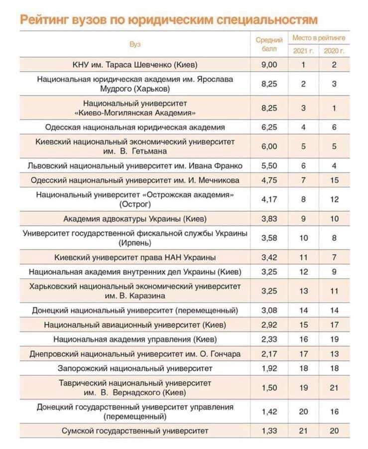 Национальный рейтинг вузов. Рейтинг вузов. Университеты Украины рейтинг. Список вузов 2021. Рейтинг вузов Украины 2021.