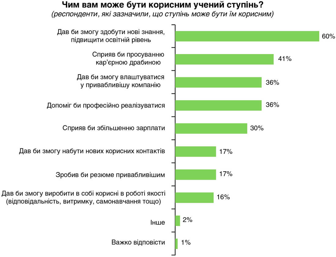 Чим корисна вчена ступінь