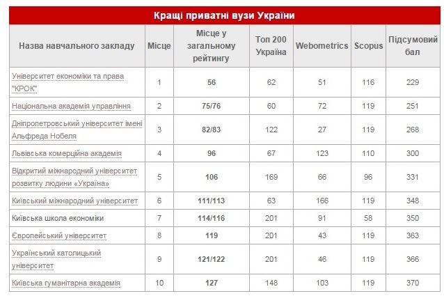 рейтингу найкращих ВНЗ